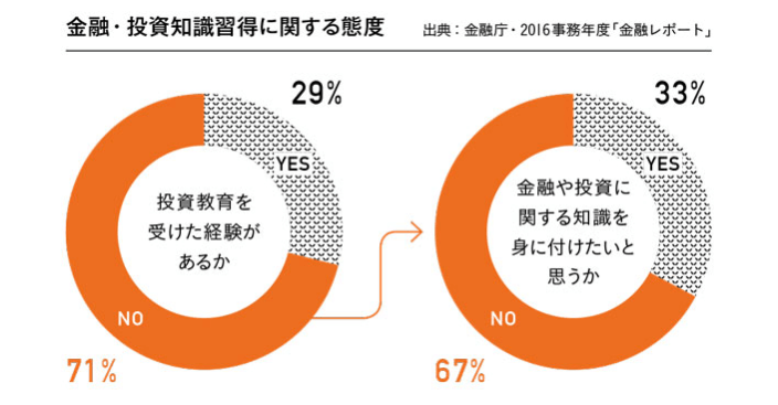 投資知識に関する態度